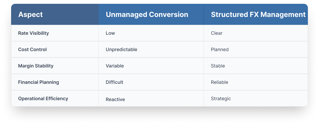 Unmanaged vs structured foreign exchange management comparison